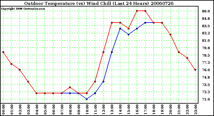 Milwaukee Weather Outdoor Temperature (vs) Wind Chill (Last 24 Hours)