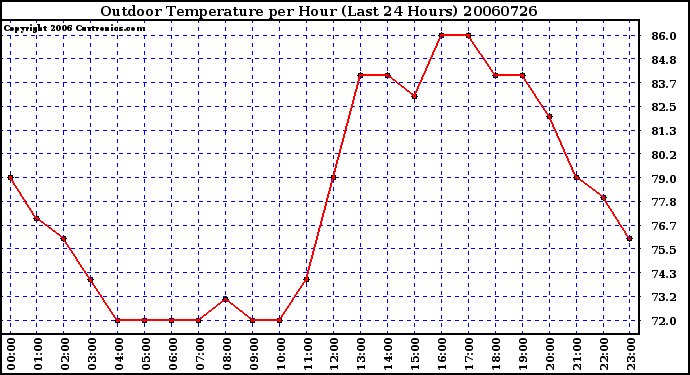 Milwaukee Weather Outdoor Temperature per Hour (Last 24 Hours)