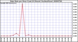 Milwaukee Weather Rain Rate per Hour (Last 24 Hours) (Inches/Hour)