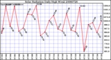 Milwaukee Weather Solar Radiation Daily High W/m2