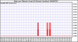 Milwaukee Weather Rain per Minute (Last 24 Hours) (inches)