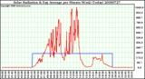 Milwaukee Weather Solar Radiation & Day Average per Minute W/m2 (Today)