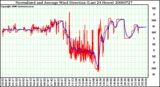 Milwaukee Weather Normalized and Average Wind Direction (Last 24 Hours)