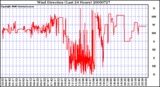 Milwaukee Weather Wind Direction (Last 24 Hours)