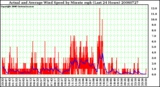 Milwaukee Weather Actual and Average Wind Speed by Minute mph (Last 24 Hours)