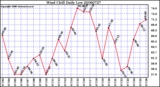 Milwaukee Weather Wind Chill Daily Low