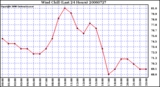 Milwaukee Weather Wind Chill (Last 24 Hours)