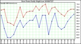 Milwaukee Weather Dew Point Daily High/Low