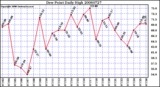 Milwaukee Weather Dew Point Daily High