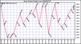 Milwaukee Weather Dew Point Daily Low