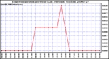 Milwaukee Weather Evapotranspiration per Hour (Last 24 Hours) (Inches)