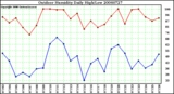 Milwaukee Weather Outdoor Humidity Daily High/Low