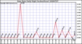 Milwaukee Weather Rain Rate Daily High (Inches/Hour)