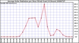 Milwaukee Weather Average Solar Radiation per Hour W/m2 (Last 24 Hours)