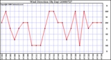 Milwaukee Weather Wind Direction (By Day)