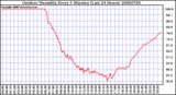 Milwaukee Weather Outdoor Humidity Every 5 Minutes (Last 24 Hours)