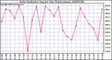 Milwaukee Weather Solar Radiation Avg per Day W/m2/minute