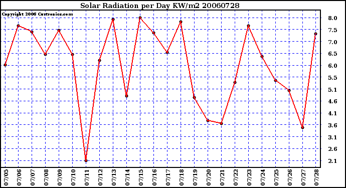 Milwaukee Weather Solar Radiation per Day KW/m2