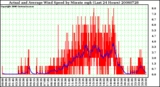 Milwaukee Weather Actual and Average Wind Speed by Minute mph (Last 24 Hours)