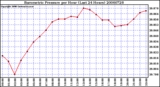 Milwaukee Weather Barometric Pressure per Hour (Last 24 Hours)