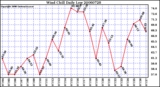 Milwaukee Weather Wind Chill Daily Low