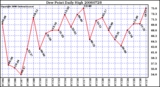 Milwaukee Weather Dew Point Daily High