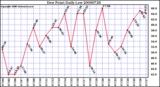 Milwaukee Weather Dew Point Daily Low