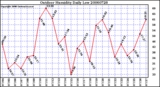 Milwaukee Weather Outdoor Humidity Daily Low