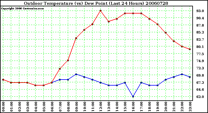 Milwaukee Weather Outdoor Temperature (vs) Dew Point (Last 24 Hours)