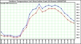 Milwaukee Weather Outdoor Temperature (vs) Heat Index (Last 24 Hours)