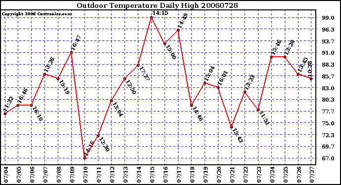 Milwaukee Weather Outdoor Temperature Daily High