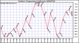 Milwaukee Weather Outdoor Temperature Daily Low