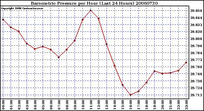 Milwaukee Weather Barometric Pressure per Hour (Last 24 Hours)