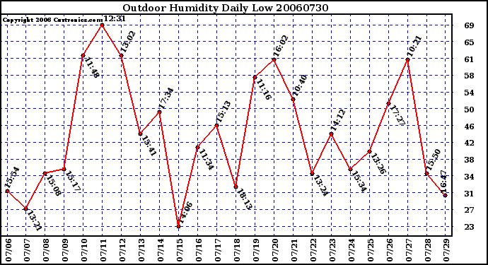 Milwaukee Weather Outdoor Humidity Daily Low