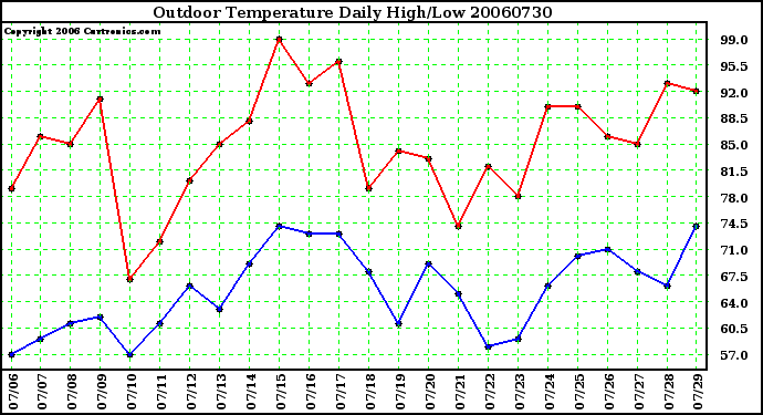 Milwaukee Weather Outdoor Temperature Daily High/Low