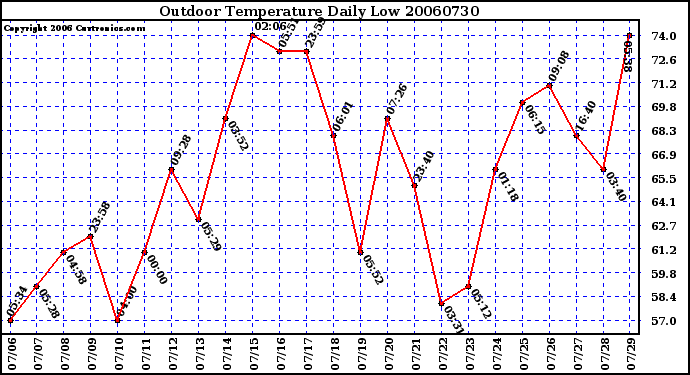 Milwaukee Weather Outdoor Temperature Daily Low