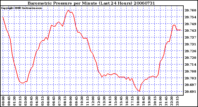 Milwaukee Weather Barometric Pressure per Minute (Last 24 Hours)