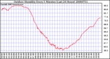 Milwaukee Weather Outdoor Humidity Every 5 Minutes (Last 24 Hours)