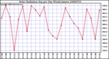 Milwaukee Weather Solar Radiation Avg per Day W/m2/minute