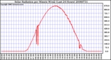 Milwaukee Weather Solar Radiation per Minute W/m2 (Last 24 Hours)