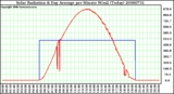 Milwaukee Weather Solar Radiation & Day Average per Minute W/m2 (Today)