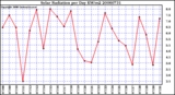 Milwaukee Weather Solar Radiation per Day KW/m2