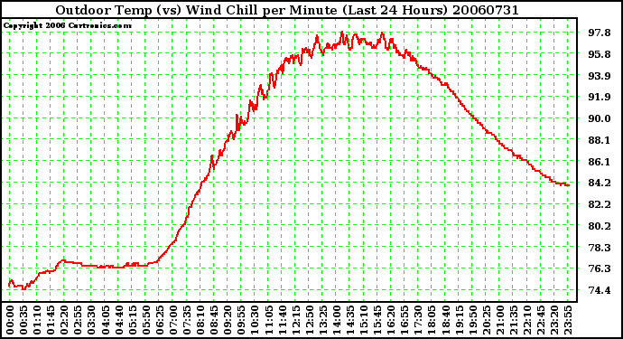 Milwaukee Weather Outdoor Temp (vs) Wind Chill per Minute (Last 24 Hours)