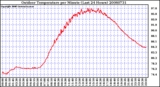 Milwaukee Weather Outdoor Temperature per Minute (Last 24 Hours)