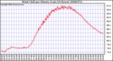 Milwaukee Weather Wind Chill per Minute (Last 24 Hours)