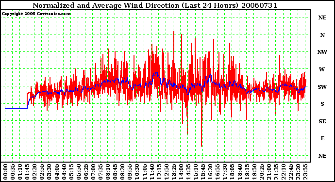 Milwaukee Weather Normalized and Average Wind Direction (Last 24 Hours)