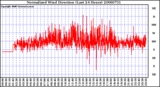 Milwaukee Weather Normalized Wind Direction (Last 24 Hours)