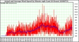 Milwaukee Weather Actual and Average Wind Speed by Minute mph (Last 24 Hours)