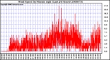 Milwaukee Weather Wind Speed by Minute mph (Last 24 Hours)