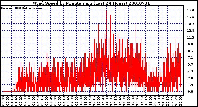 Milwaukee Weather Wind Speed by Minute mph (Last 24 Hours)